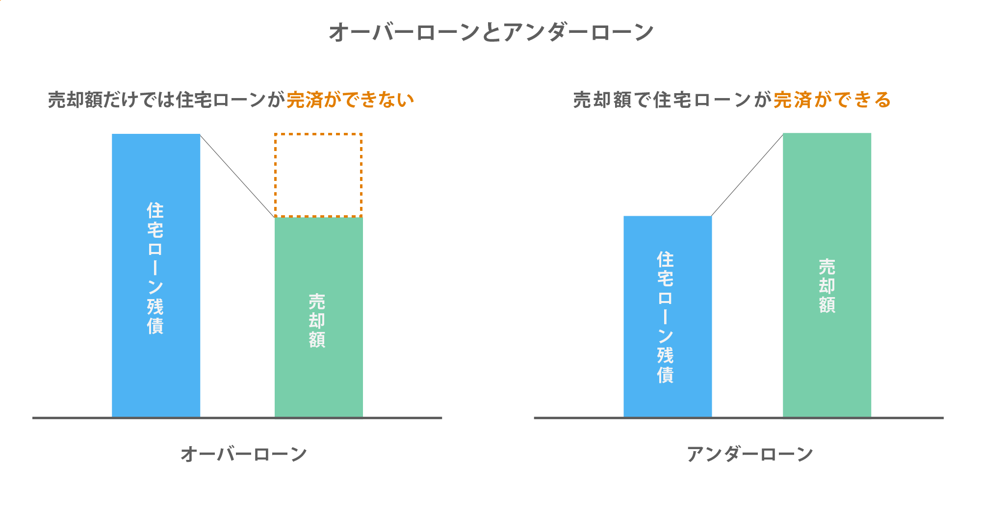 オーバーローンアンダーローン