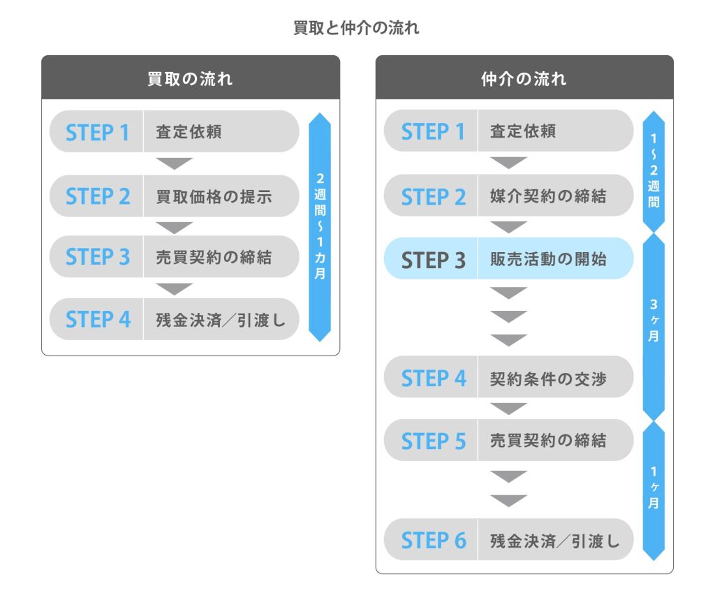 仲介と買取の流れ