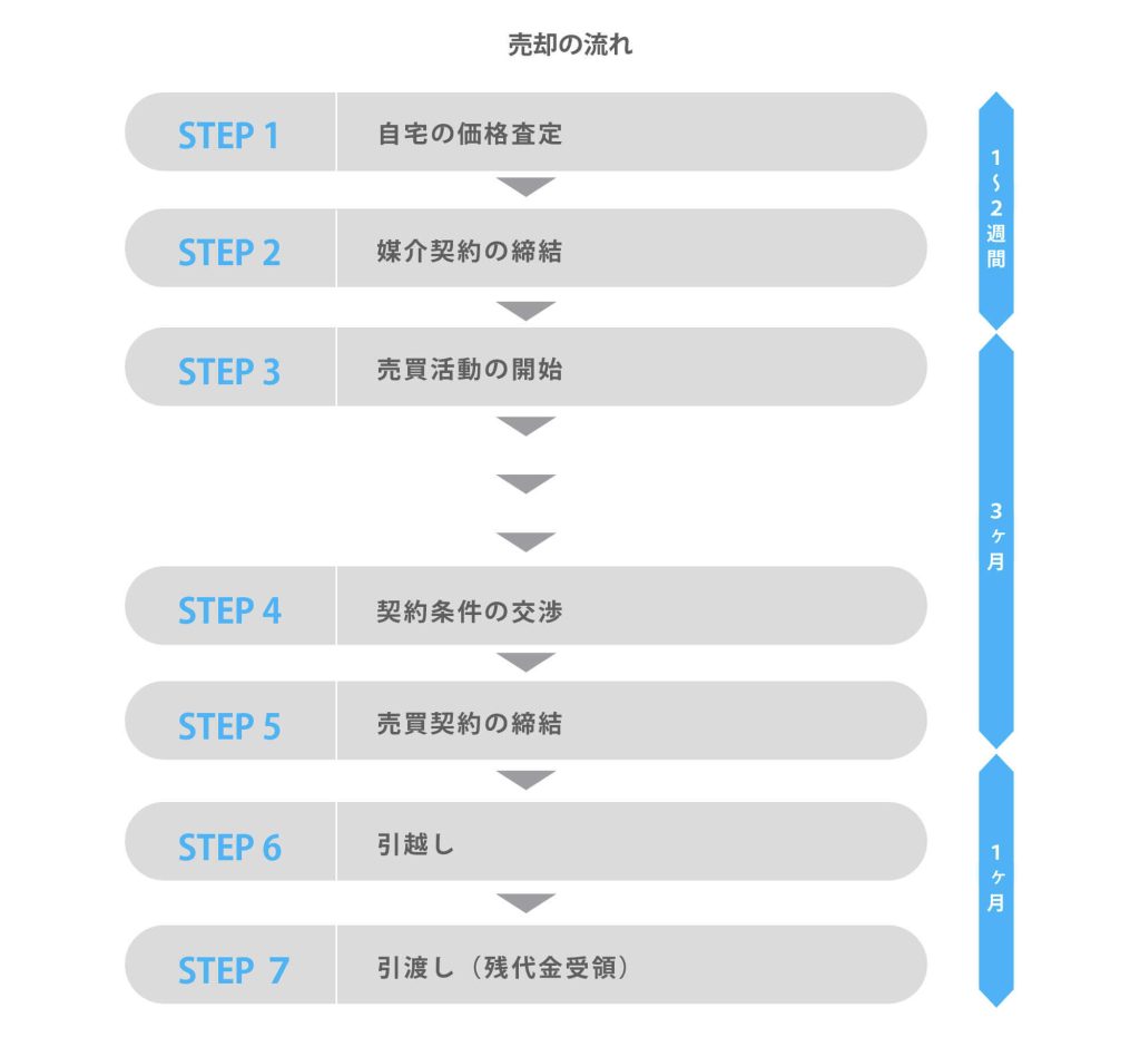 売却の流れ