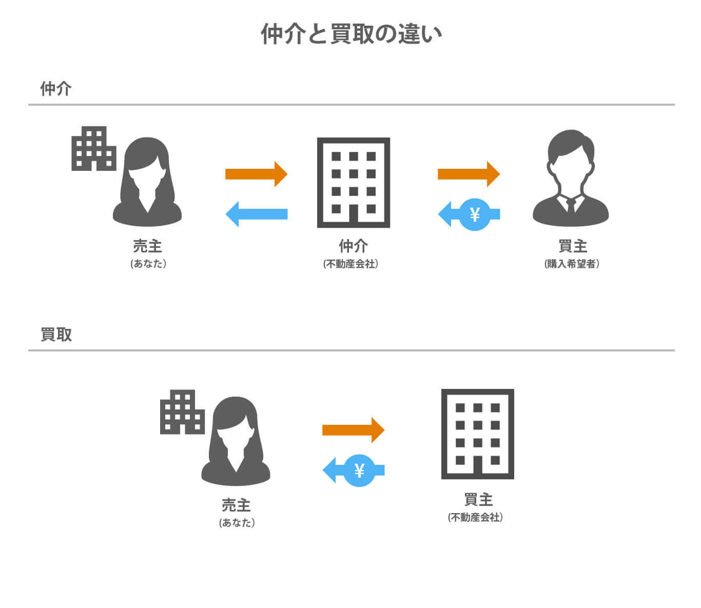 仲介と買取の違い