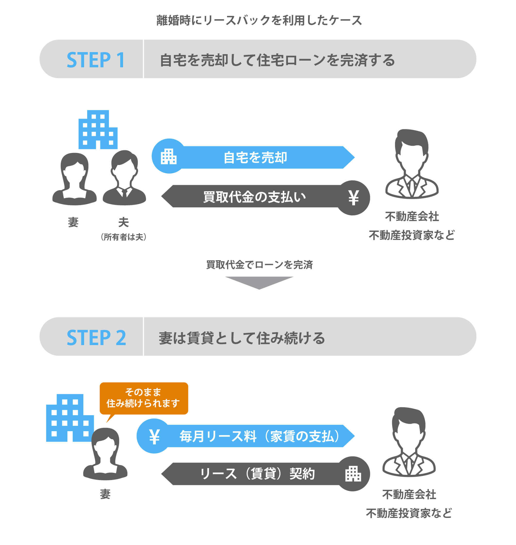 離婚時にリースバックを利用したケース