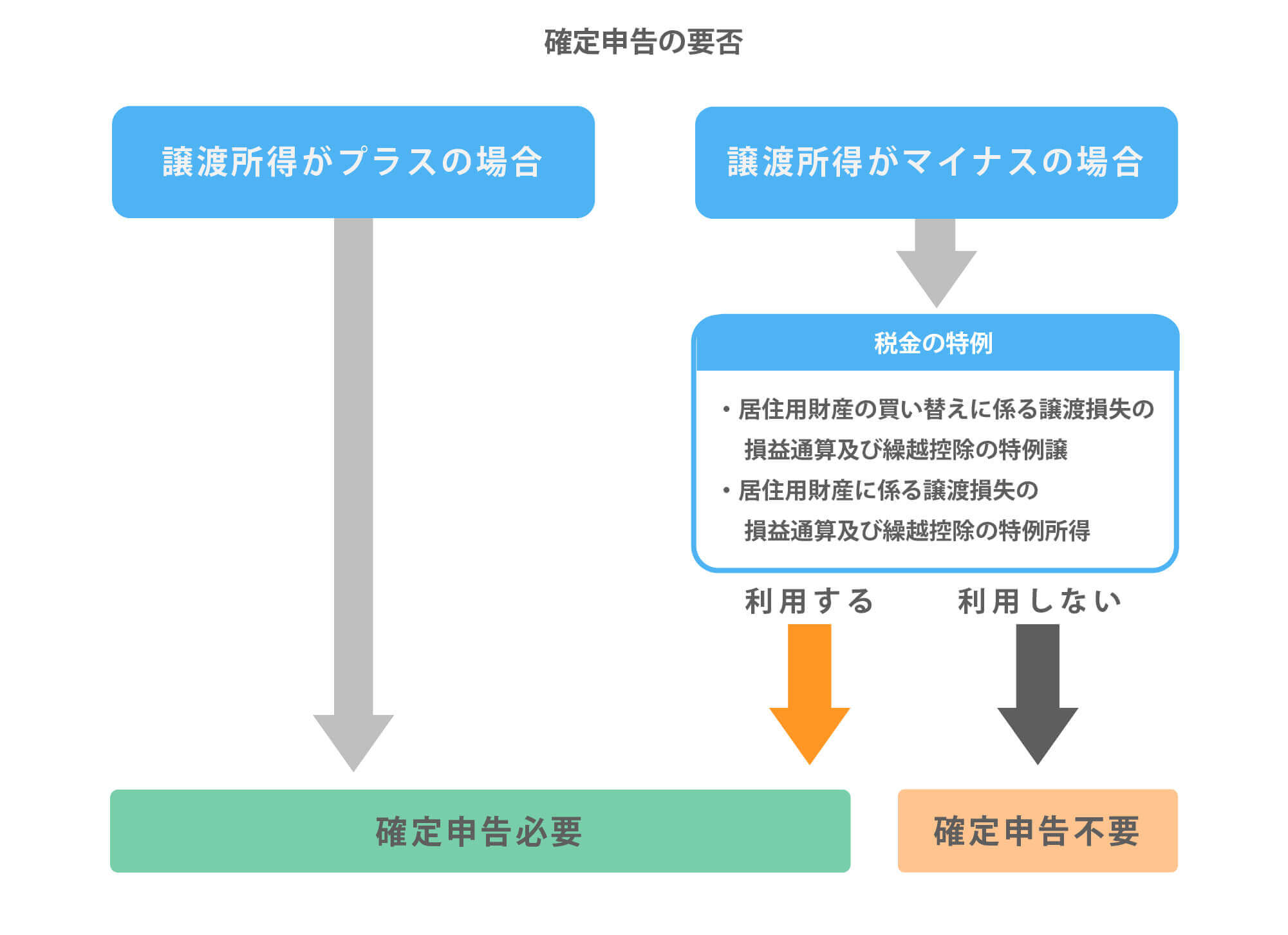 確定申告の要否