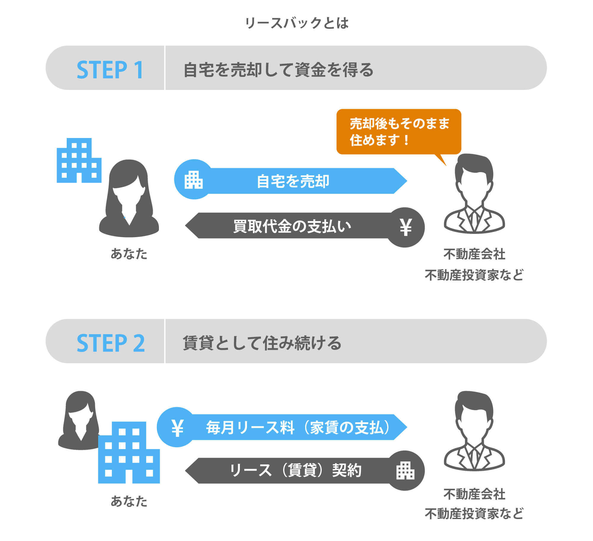 リースバックによる資金調達が有効な理由とは 銀行融資や不動産担保ローンとの違い Urilabo