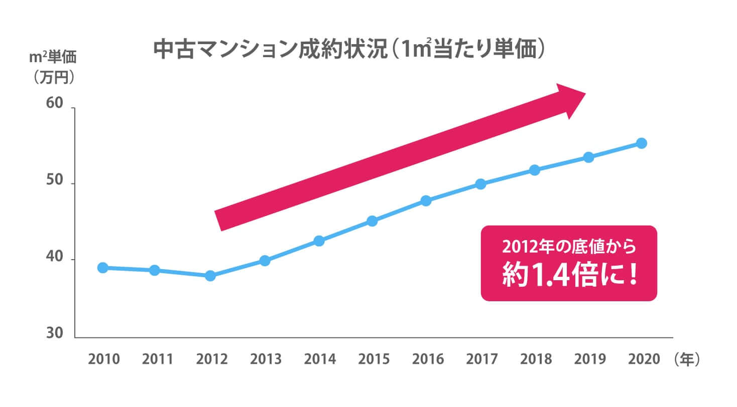 中古マンション成約状況