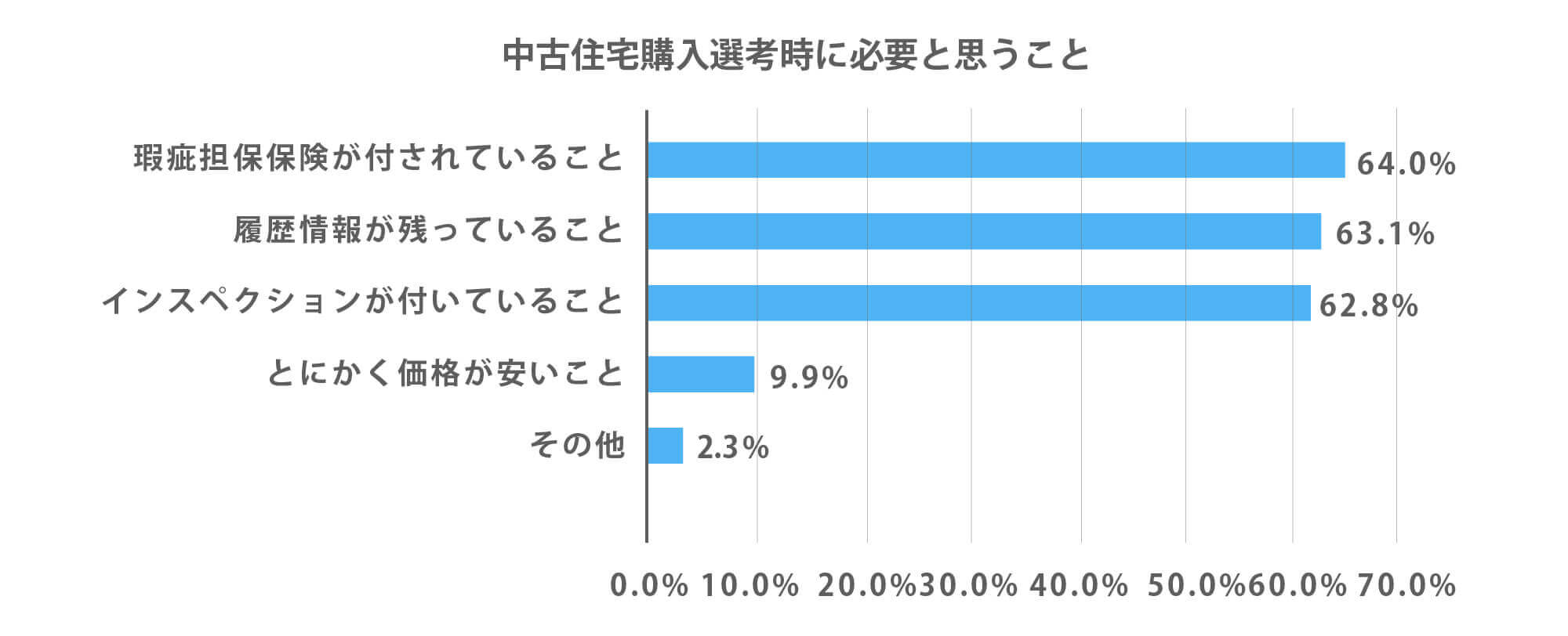 中古住宅購入選考時に必要と思うこと