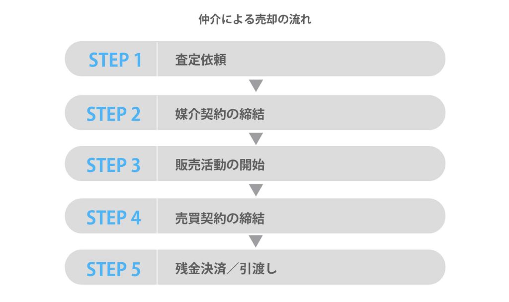 仲介による売却の流れ