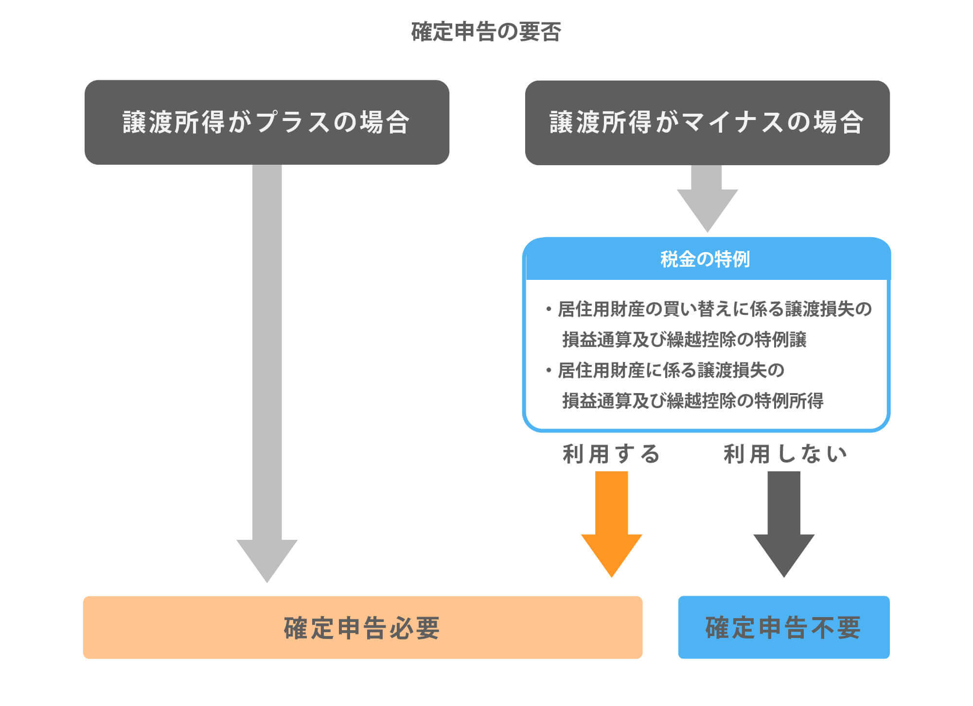 確定申告の要否