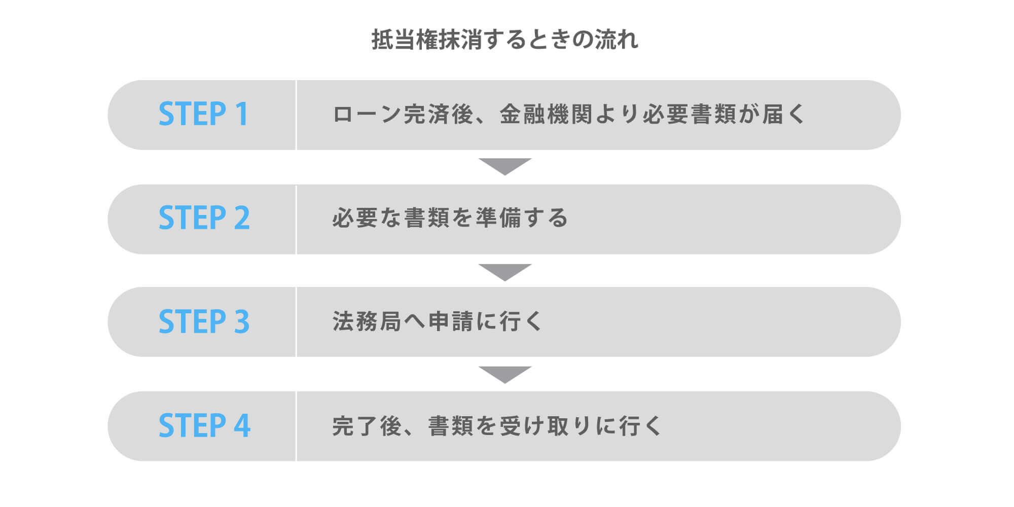 抵当権抹消するときの流れ