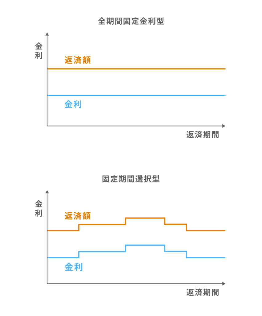 全期間固定金利型_固定期間選択型