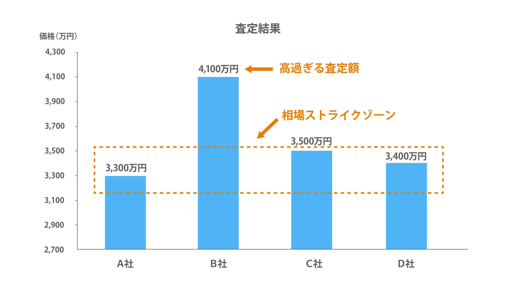 査定結果