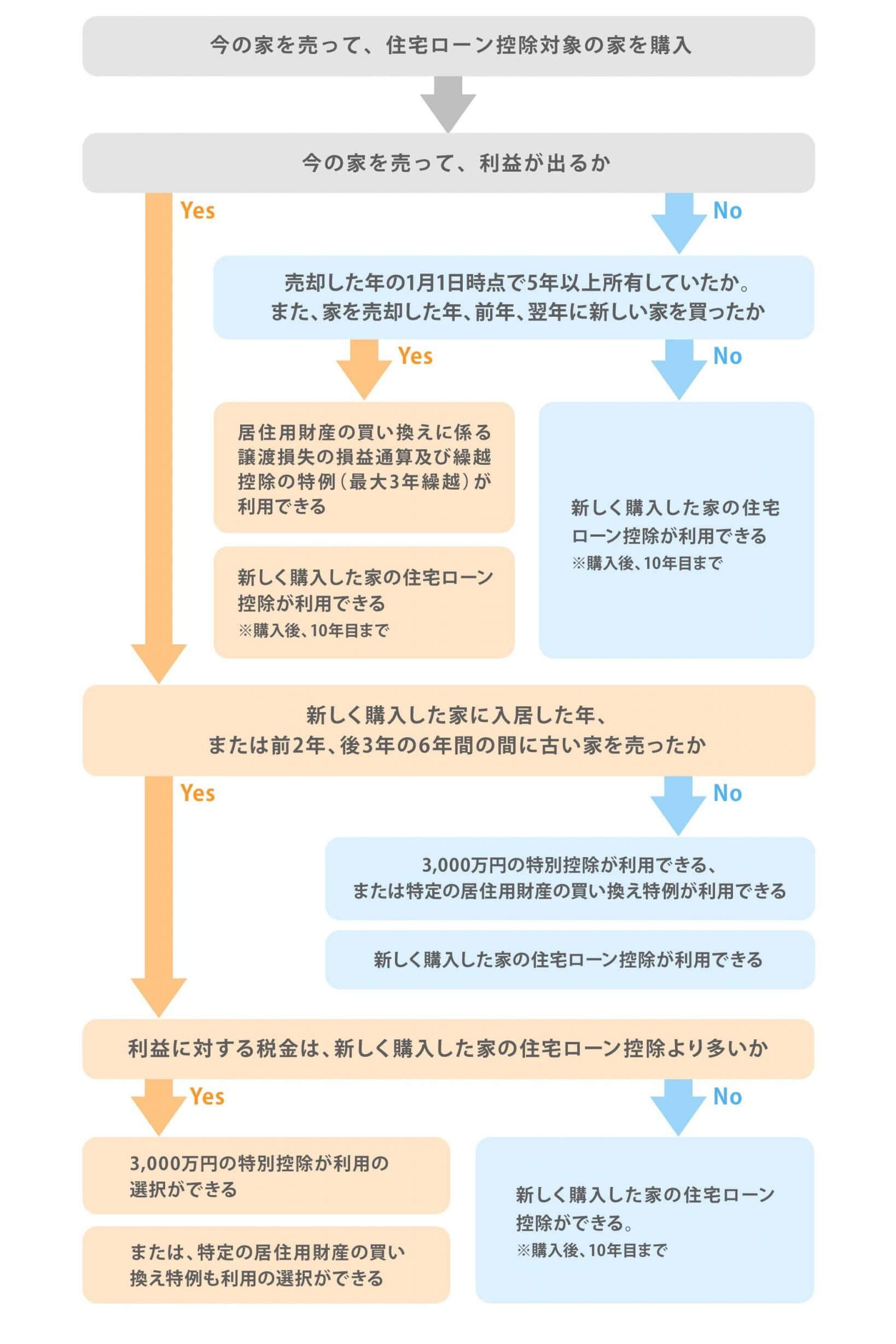 買い替えの税金簡易判断チャート