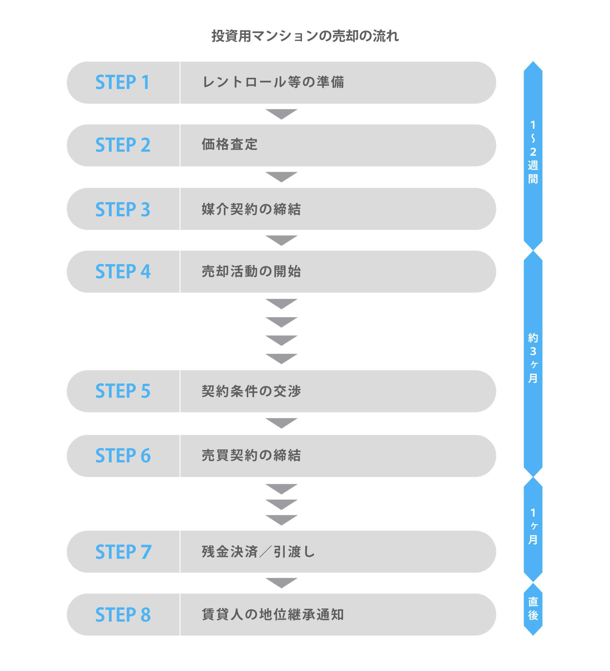 投資用マンションの売却の流れ