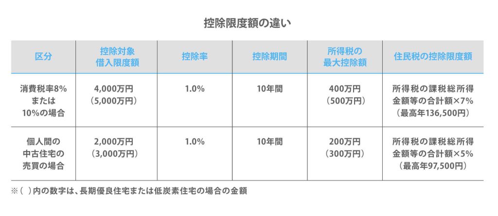 控除限度額の違い