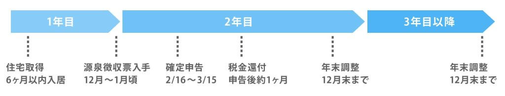 住宅ローン控除に必要な確定申告の流れ