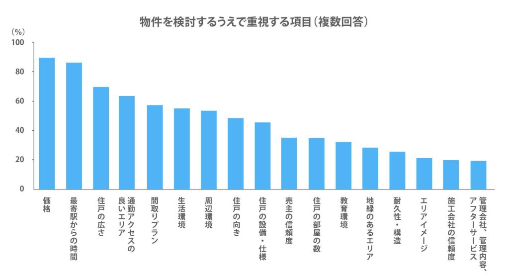 物件を検討するうえで重視する項目