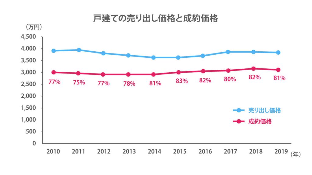 土地の売り出し価格と成約価格