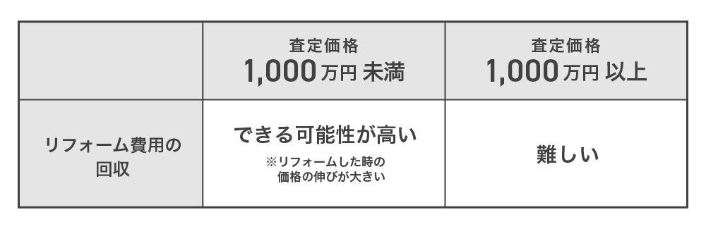 リフォーム費用の回収