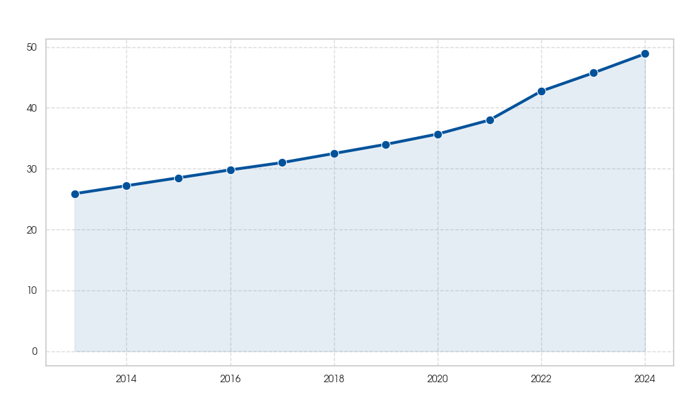 首都圏中古マンション成約価格の推移（2013-2024）