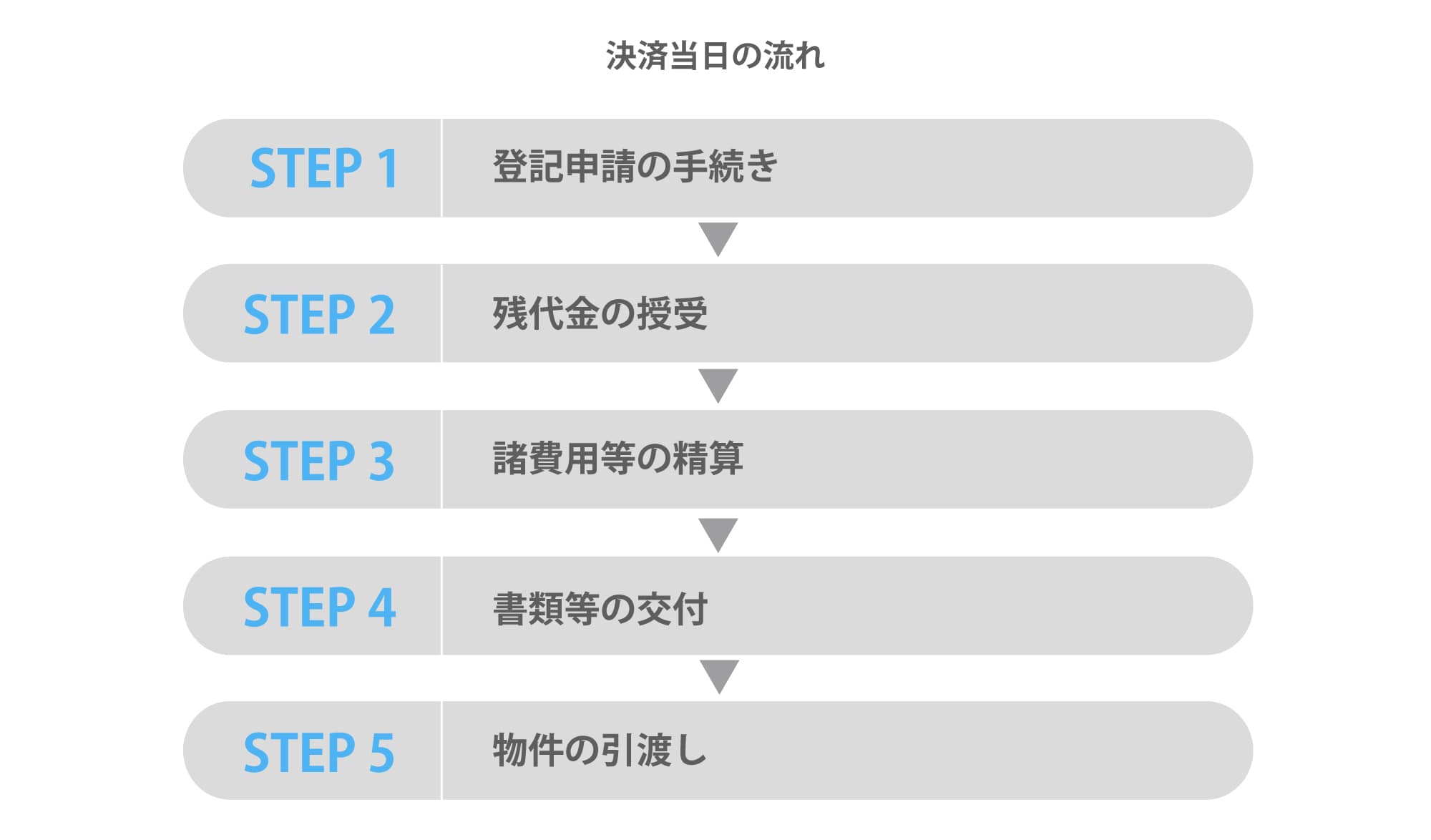 決済当日の流れ