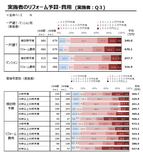 マンションリフォーム費用2025年