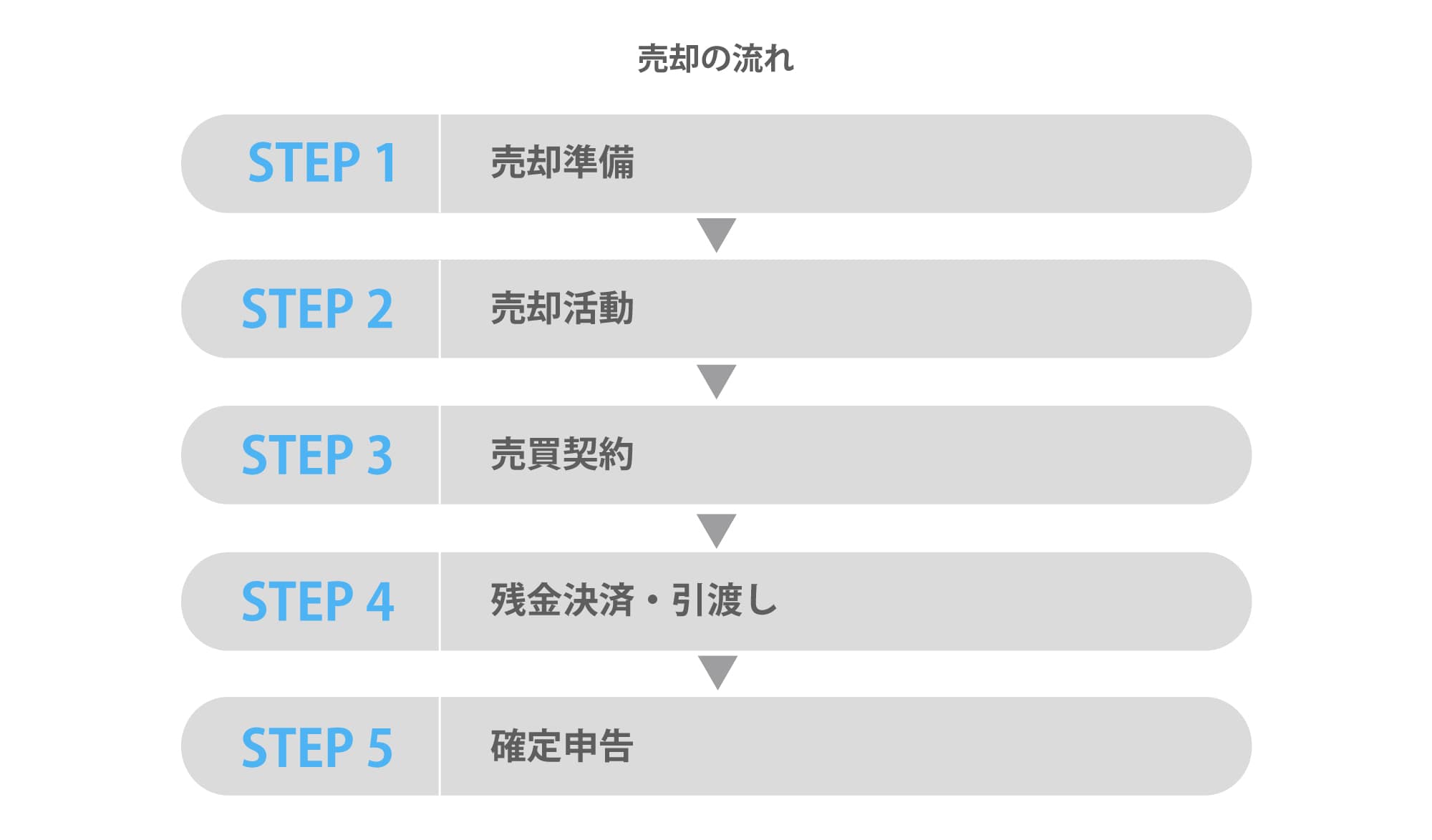 売却の流れ