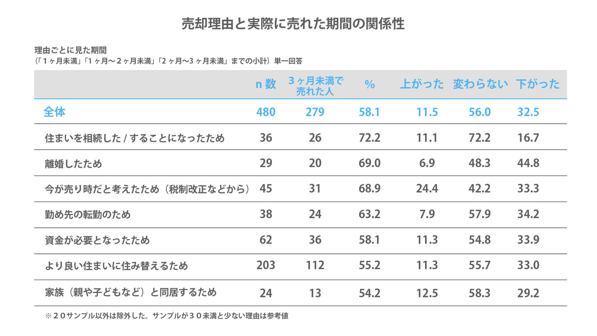 売却理由と実際に売れた期間の関係性