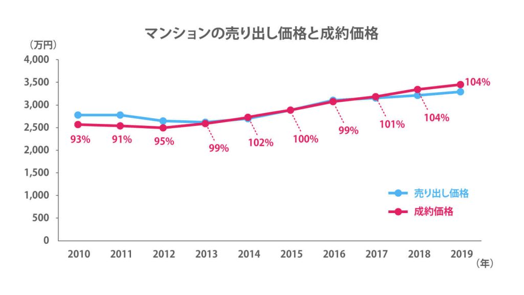 マンションの売り出し価格と成約価格