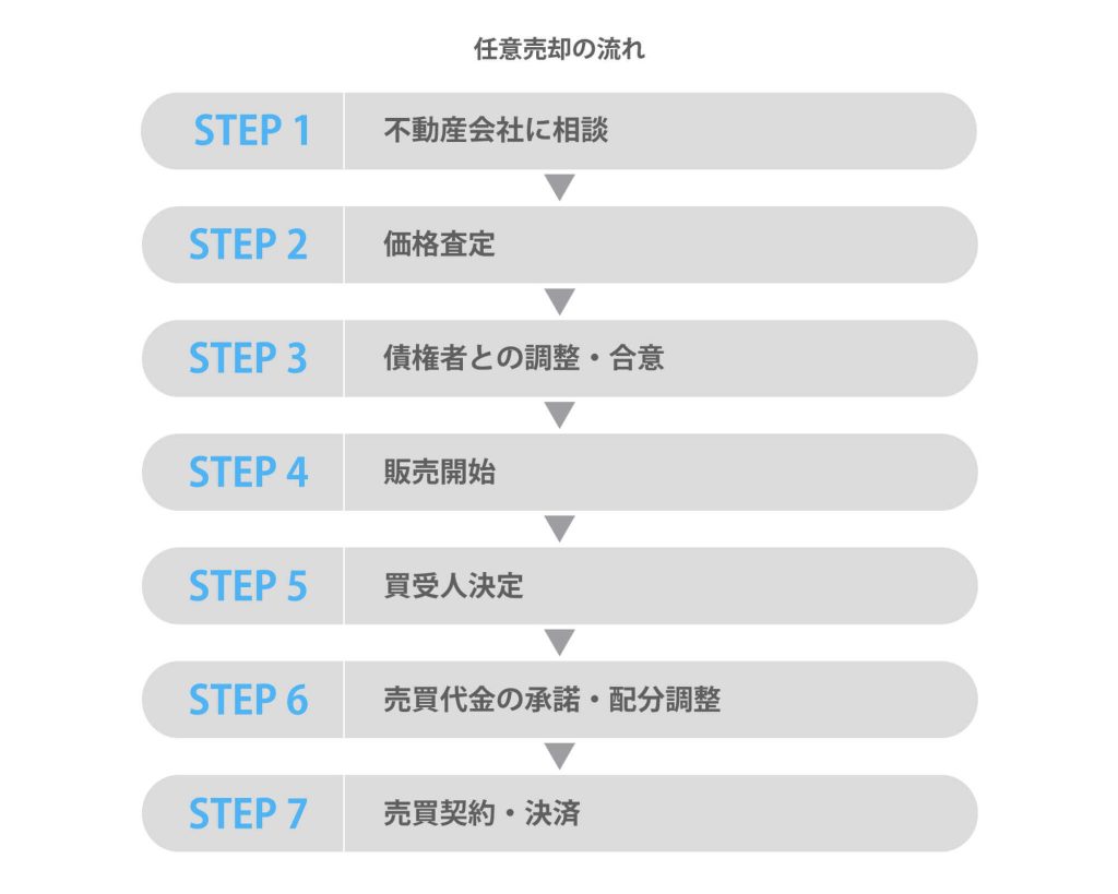 任意売却の流れ