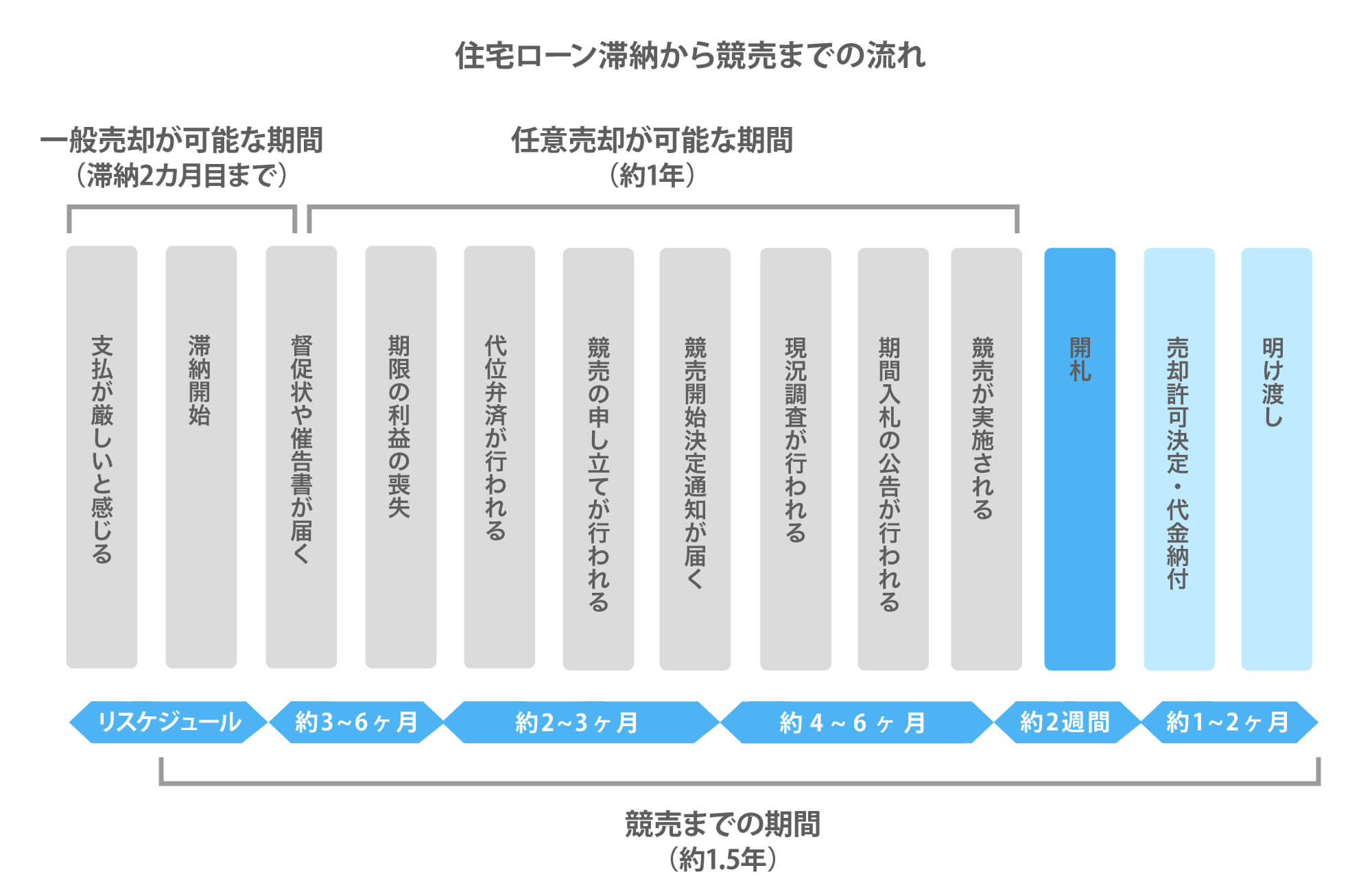 住宅ローン滞納から競売までの流れ