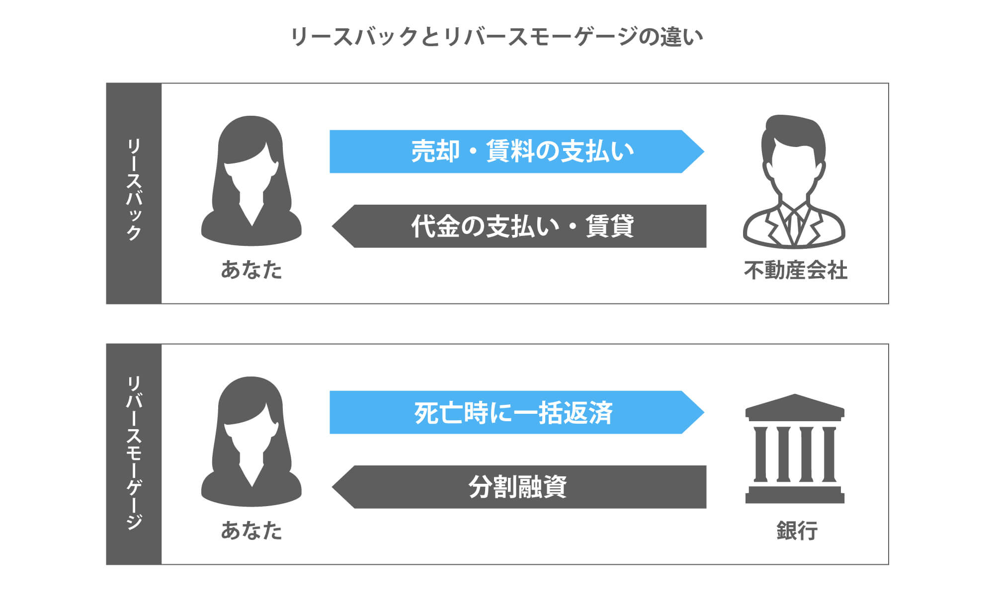 リースバックとリバースモーゲージの違い