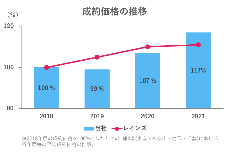 成約価格の推移