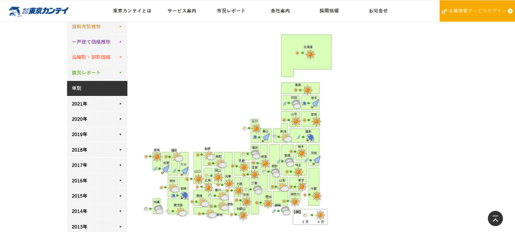 価格天気図