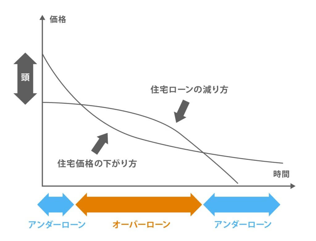 オーバーローン&アンダーローン