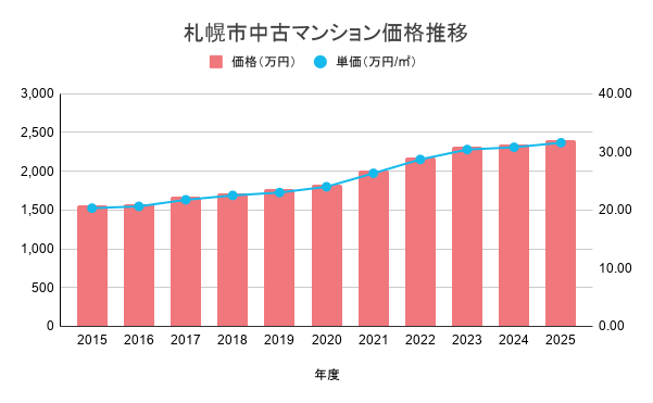 札幌市中古マンション価格推移