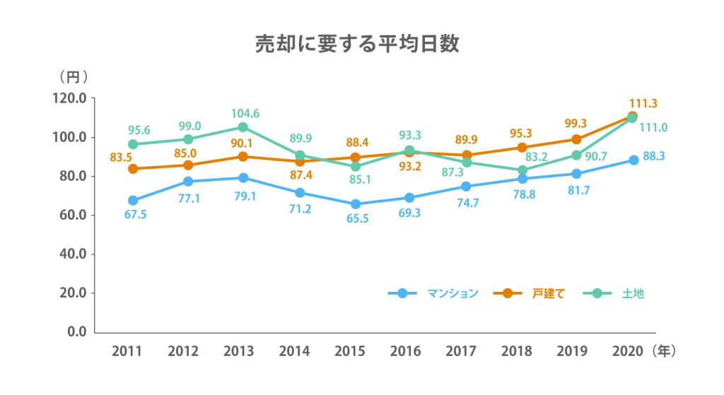 売却に要する平均日数