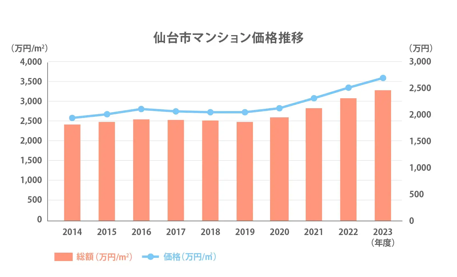 仙台市のマンション価格推移2024