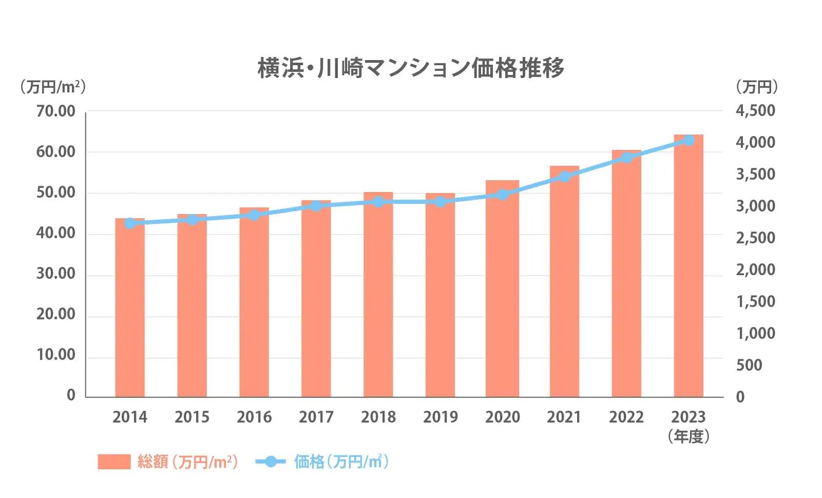 横浜市のマンション価格推移2024