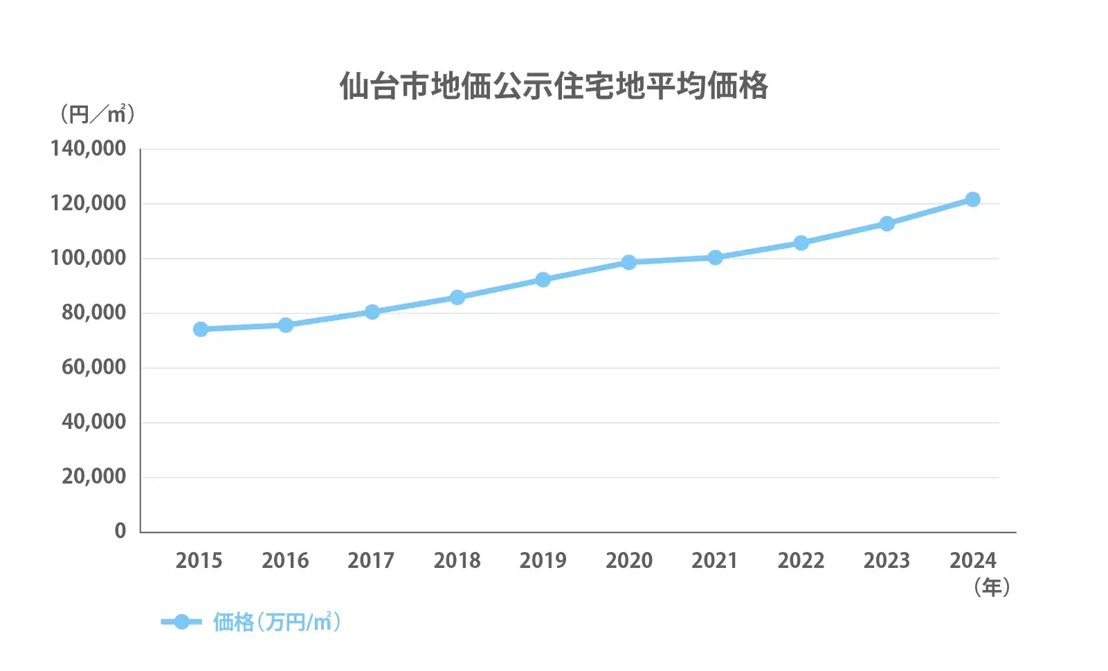 仙台市の地価公示推移2024