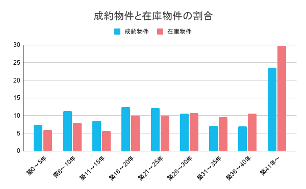 成約物件と在庫物件の割合