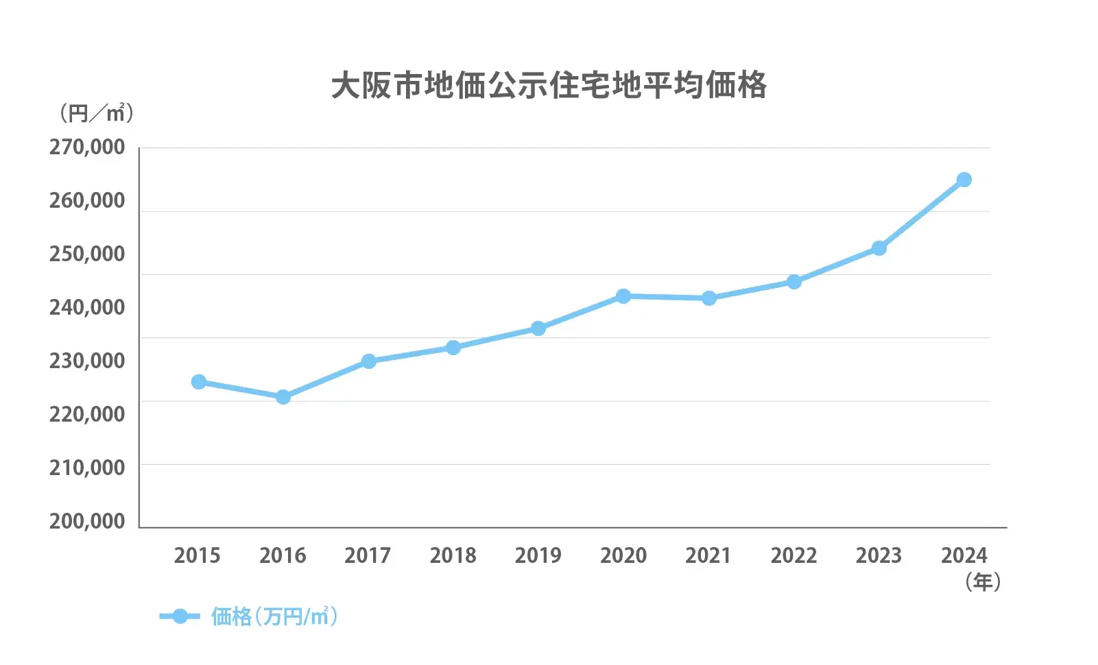 大阪市の地価公示推移2024