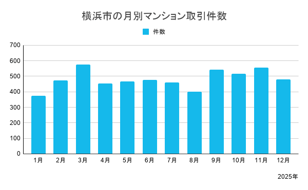 横浜市の月別マンション取引件数