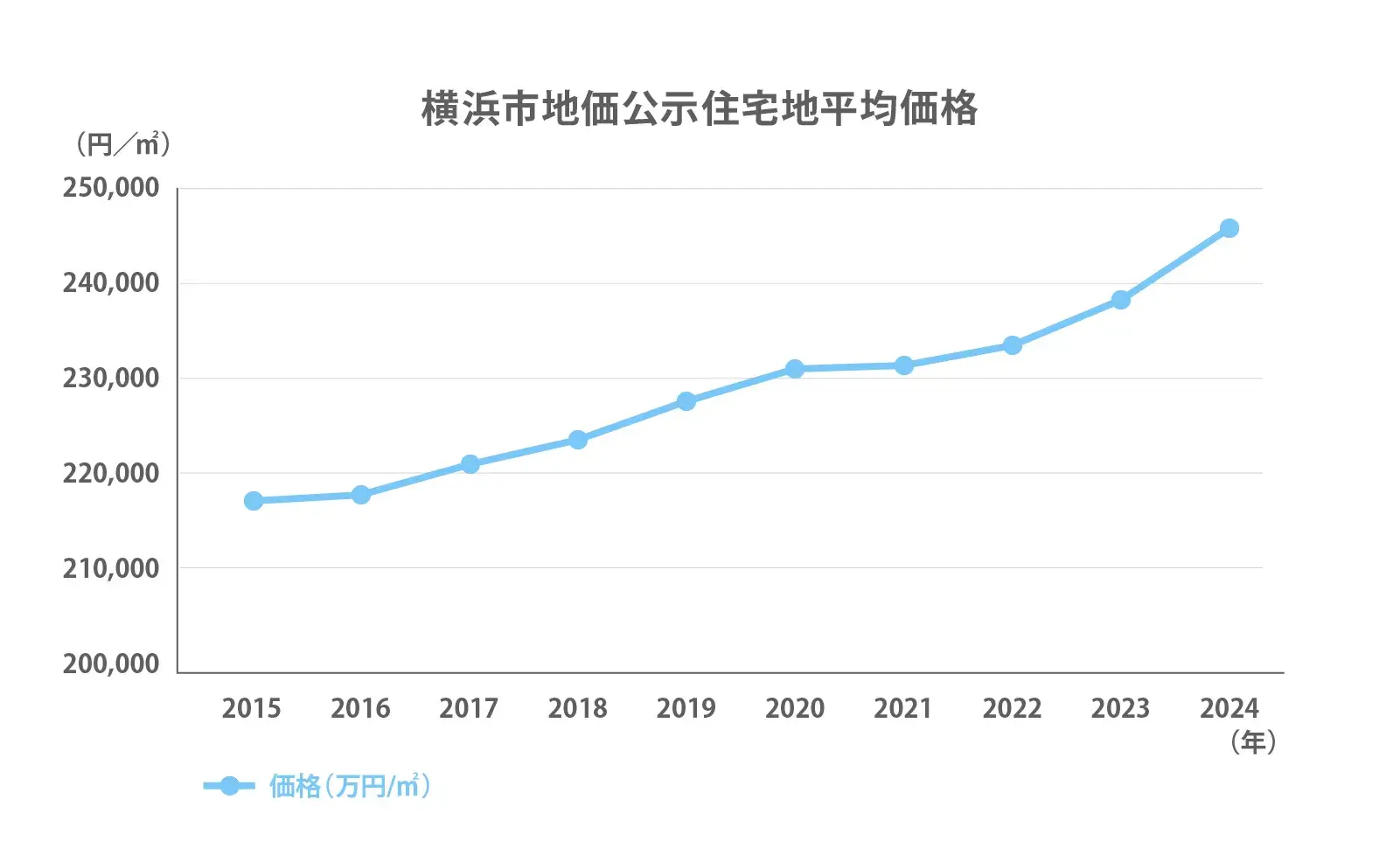 横浜市の地価公示推移2024