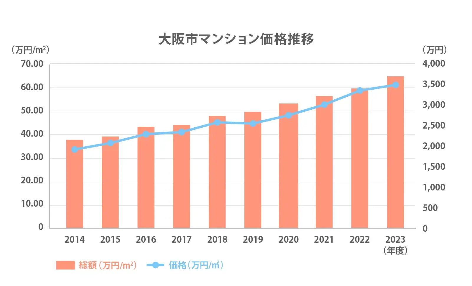 大阪市のマンション価格推移2024