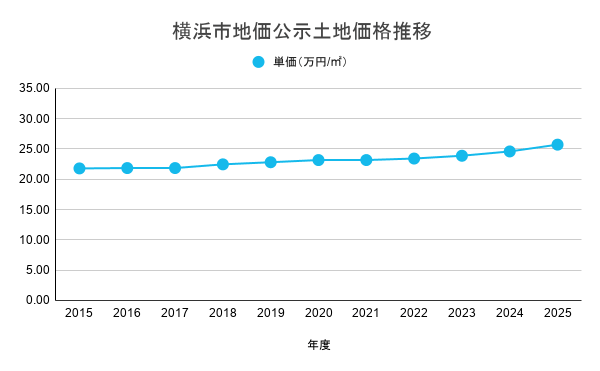横浜市地価公示土地価格推移