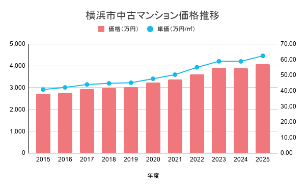 横浜市中古マンション価格推移