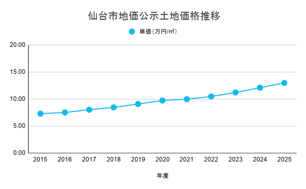 仙台市地価公示土地価格推移