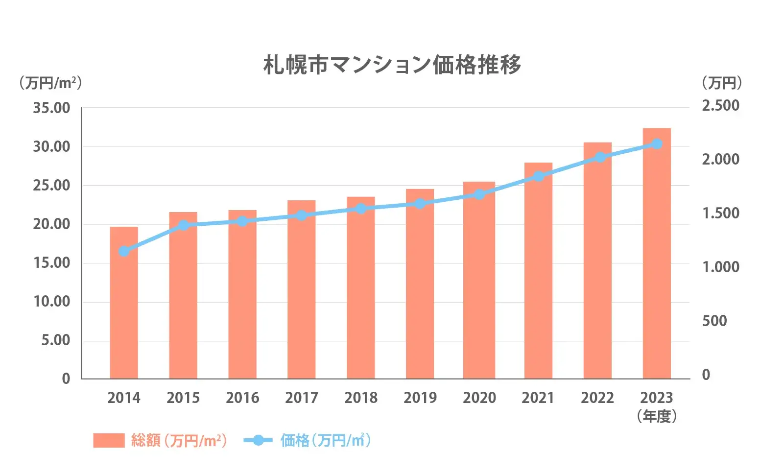 札幌市のマンション価格推移2024