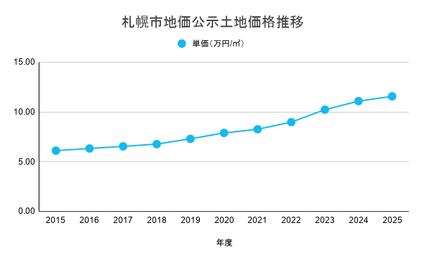 札幌市地価公示土地価格推移