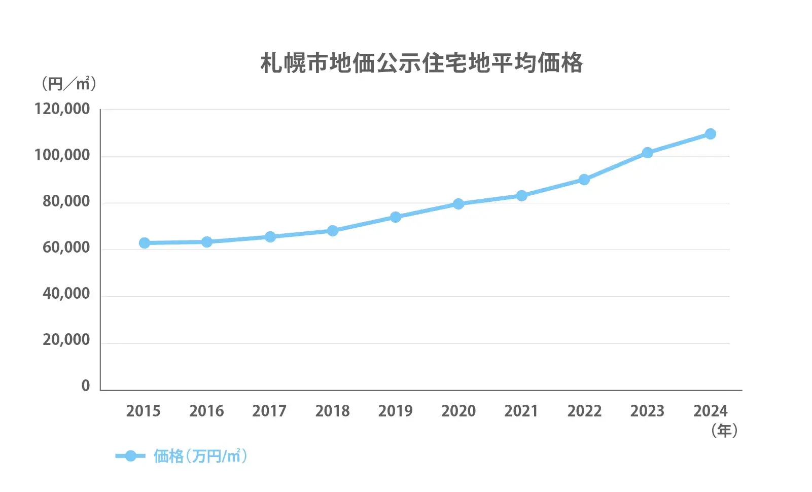 札幌市の地価公示推移2024