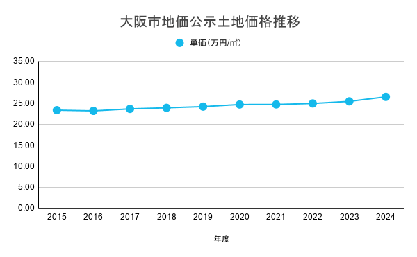 大阪市地価公示土地価格推移